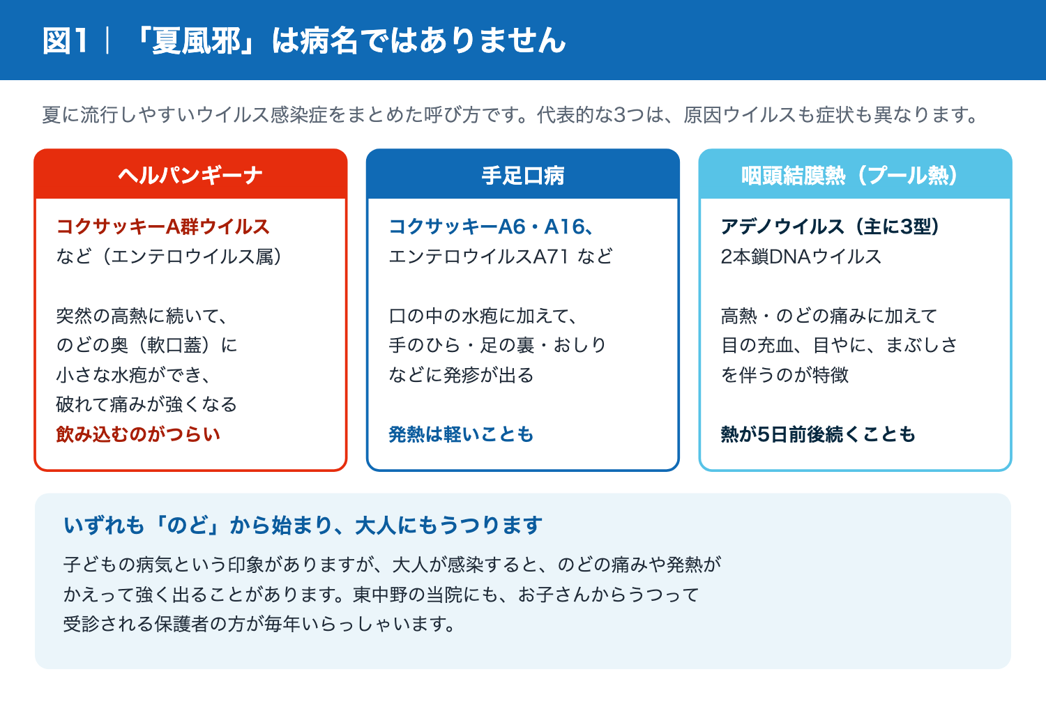 夏風邪の代表であるヘルパンギーナ・手足口病・咽頭結膜熱の比較