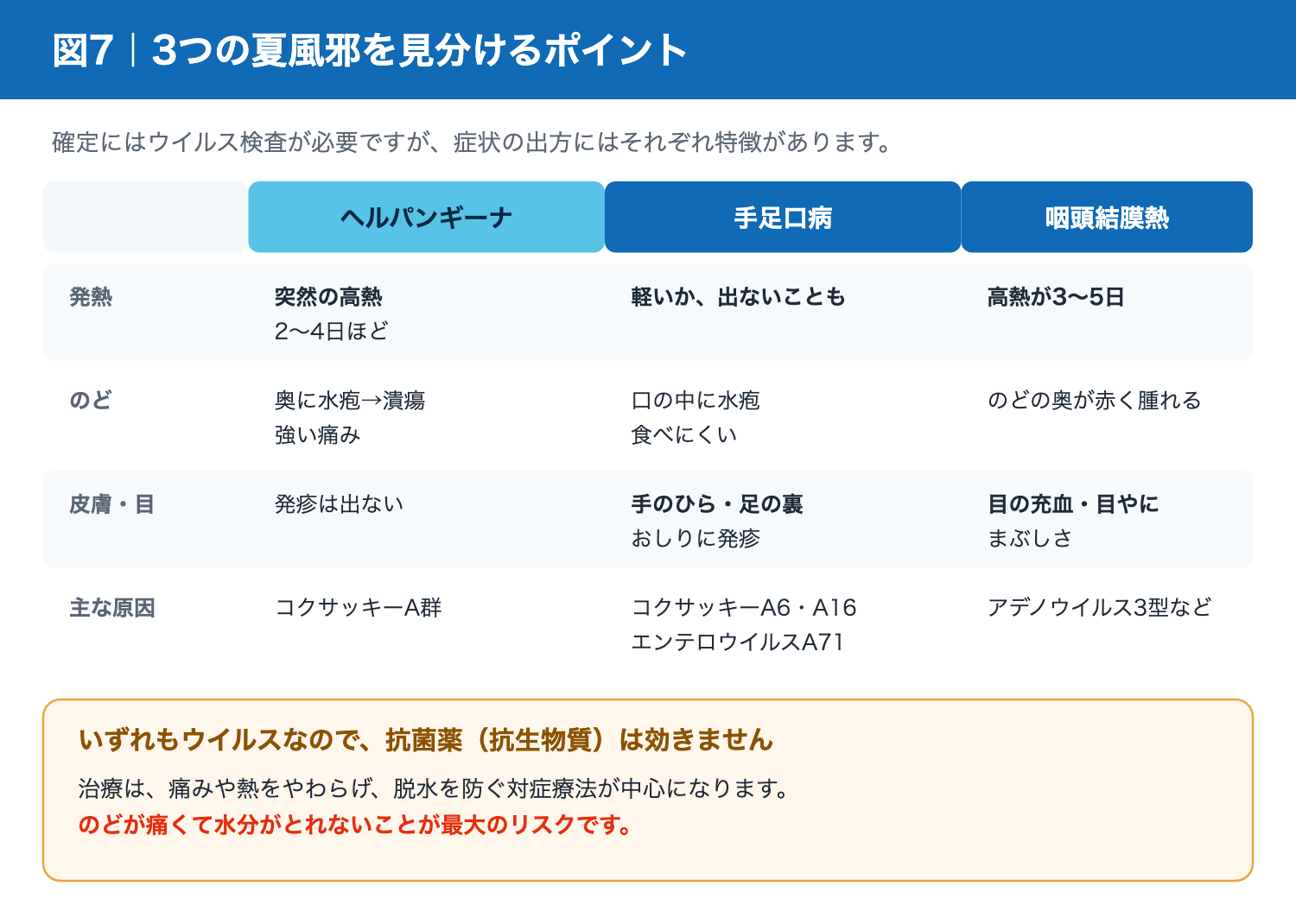 ヘルパンギーナ・手足口病・咽頭結膜熱の症状の違いの比較表