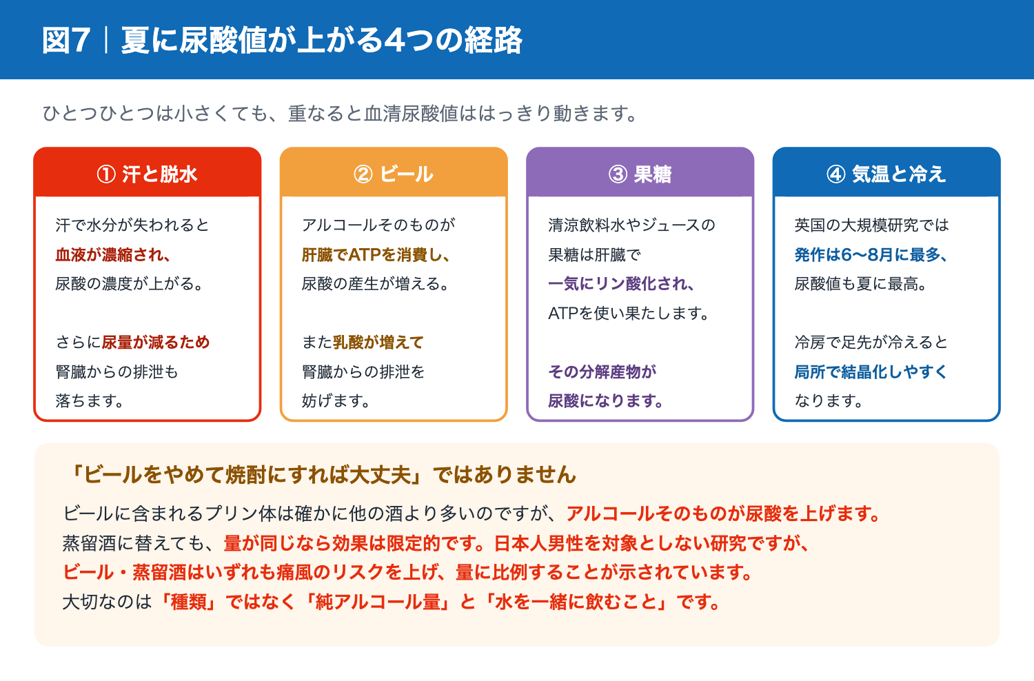 夏に尿酸値が上がる4つの経路 脱水・ビール・果糖・気温