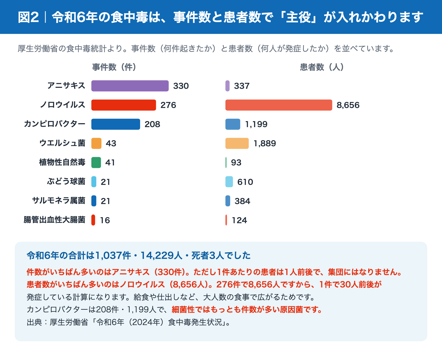 令和6年の病因物質別 食中毒事件数と患者数