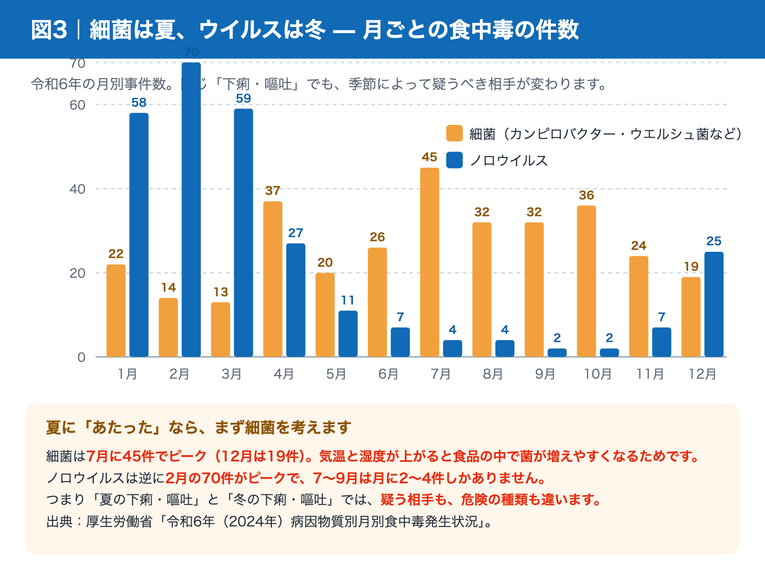 令和6年の月別食中毒事件数 細菌とノロウイルスの比較