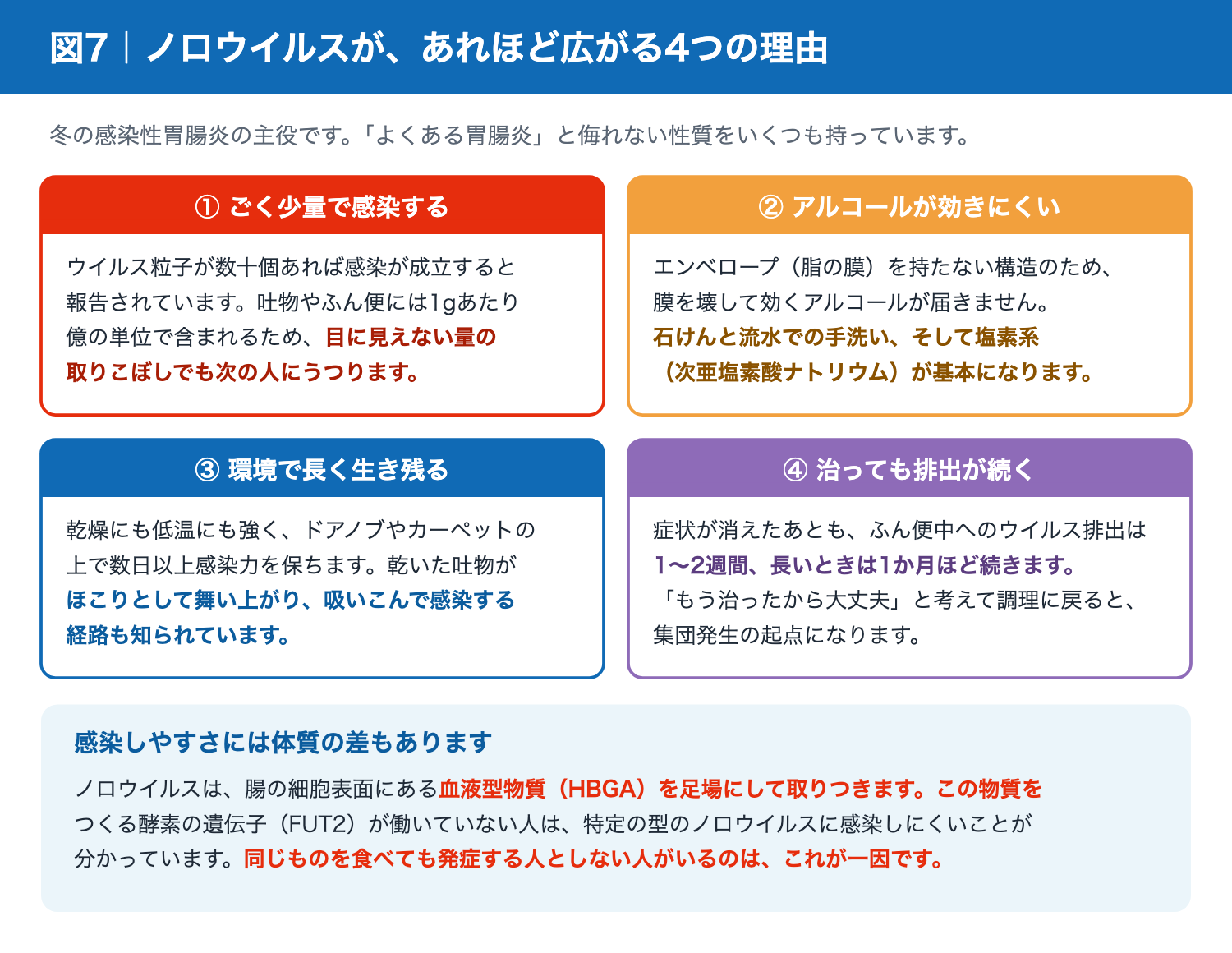 ノロウイルスが広がりやすい4つの理由