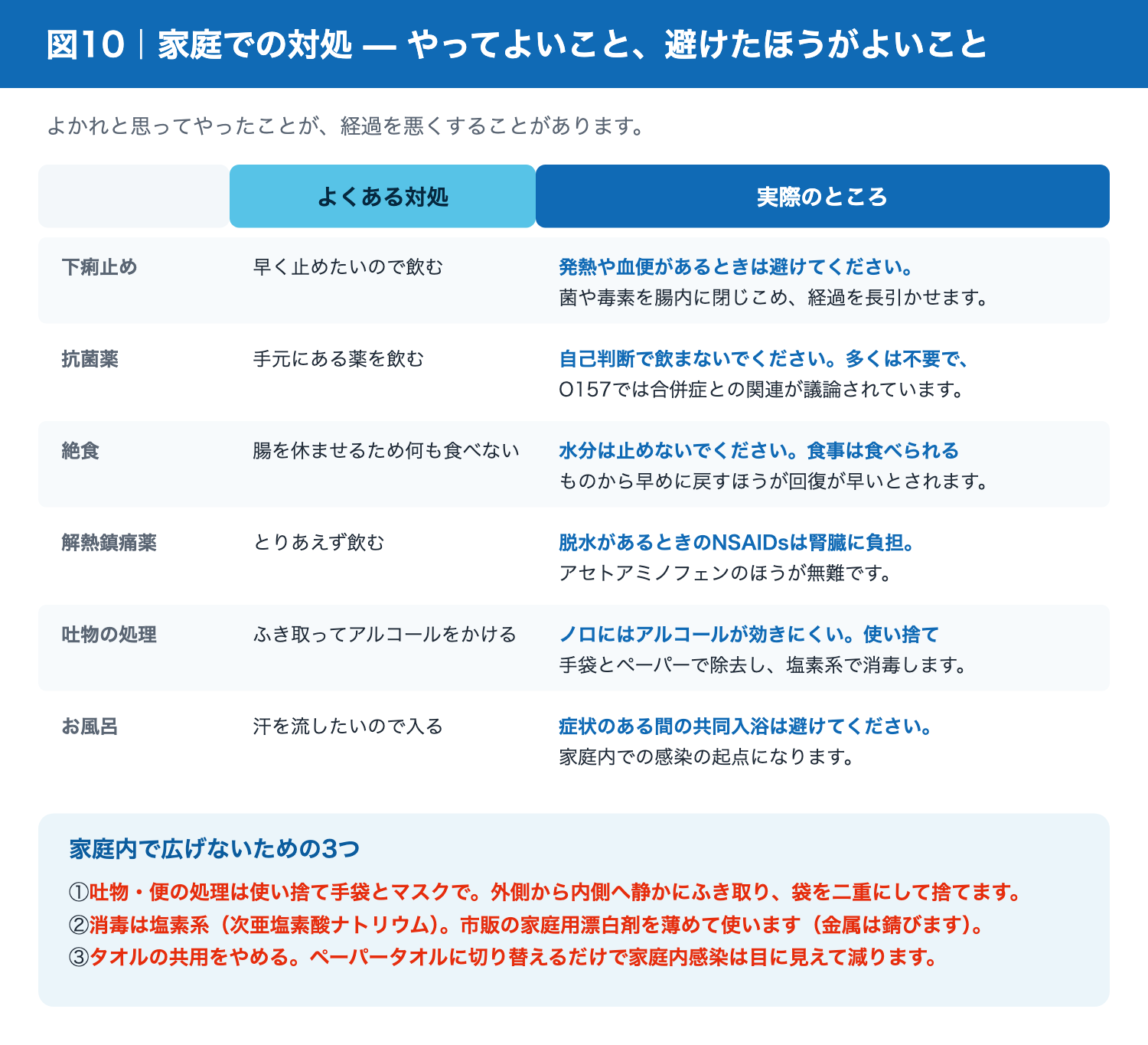 下痢・嘔吐で避けたほうがよい家庭での対処