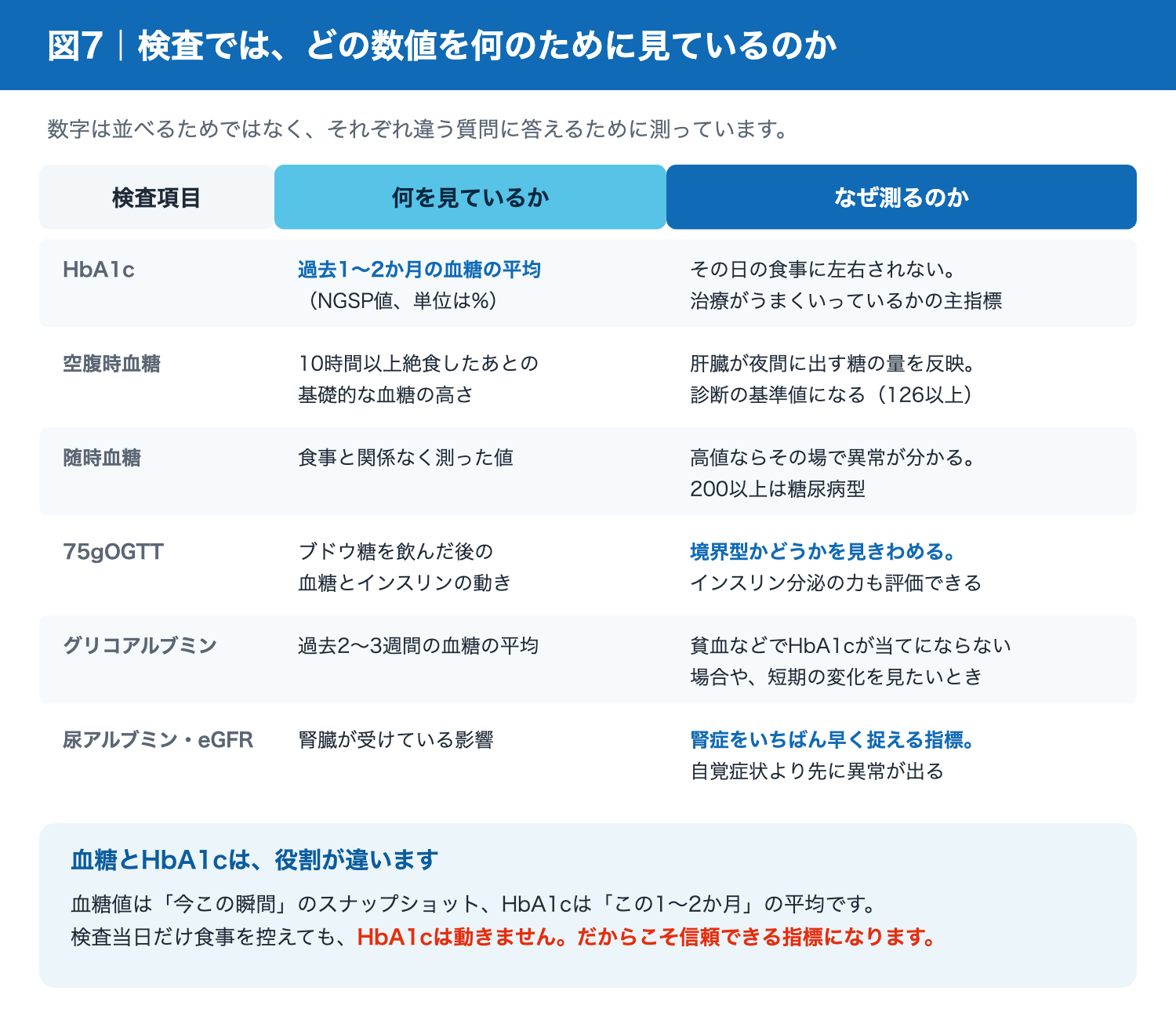 糖尿病の主な検査項目と、それぞれ何を見ているのか