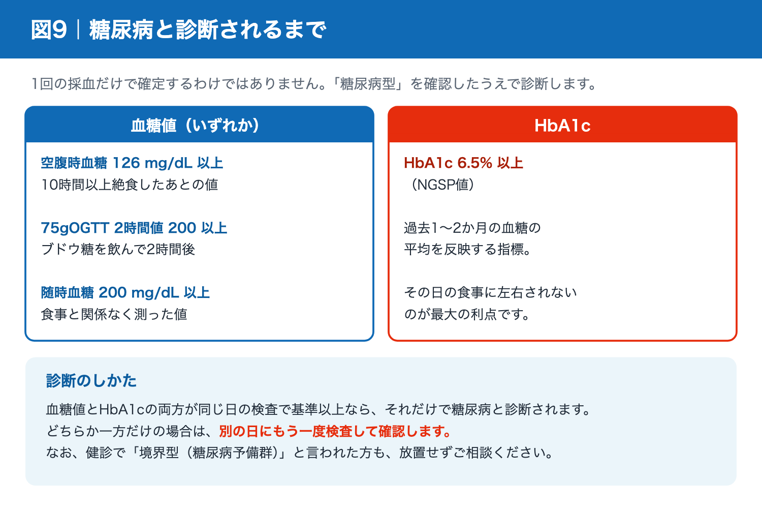 糖尿病の診断基準(空腹時126・随時200・OGTT200・HbA1c6.5)